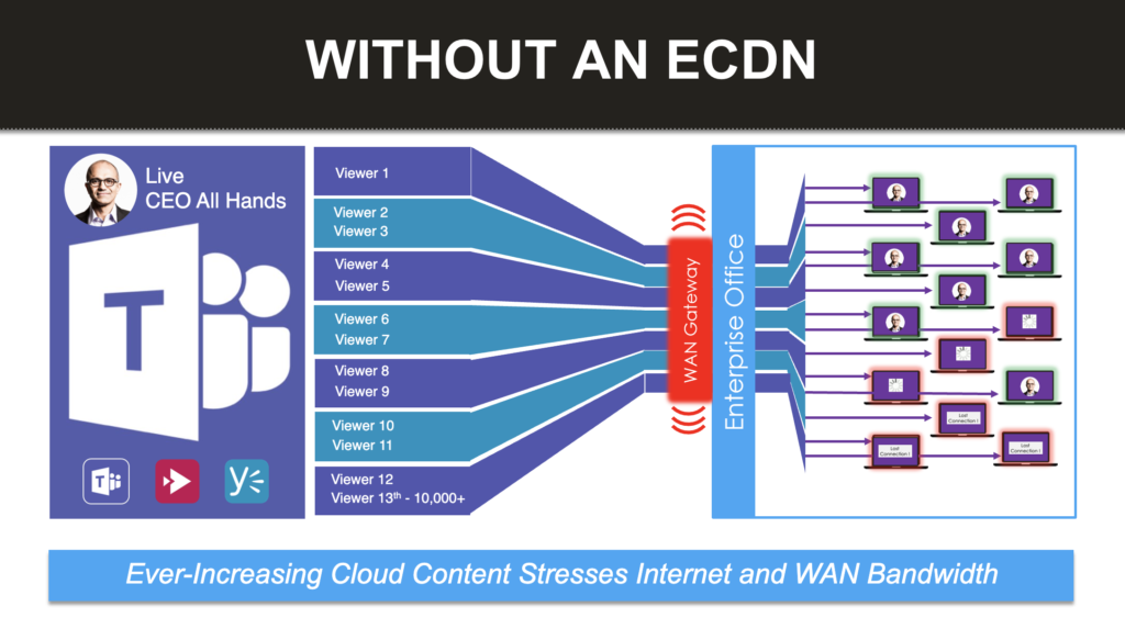 Enterprise network without an ECDN