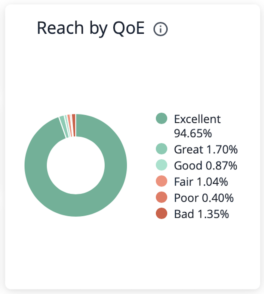 Reach by QoE 