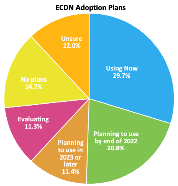 ECDN adoption plans